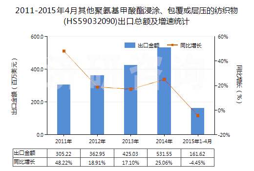 2011-2015年4月其他聚氨基甲酸酯浸涂、包覆或?qū)訅旱募徔椢?HS59032090)出口總額及增速統(tǒng)計(jì)
